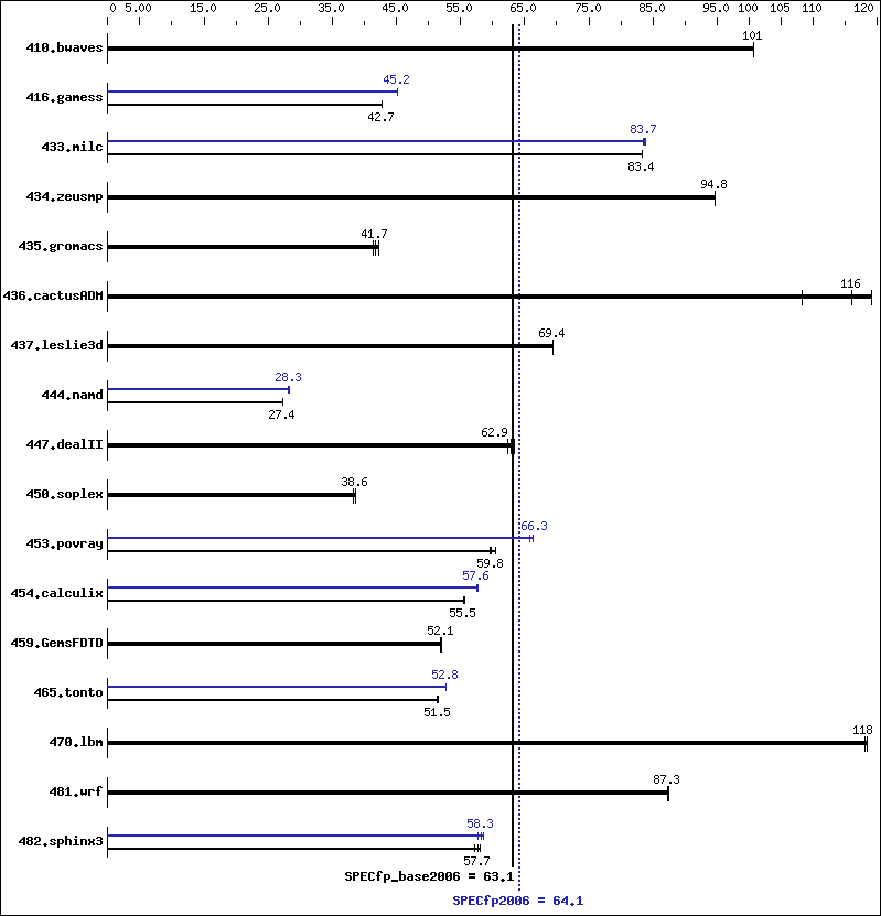 Benchmark results graph