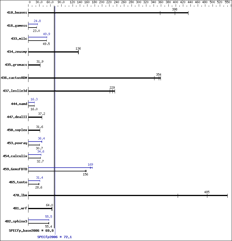 Benchmark results graph