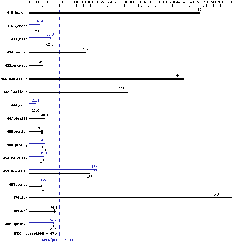 Benchmark results graph