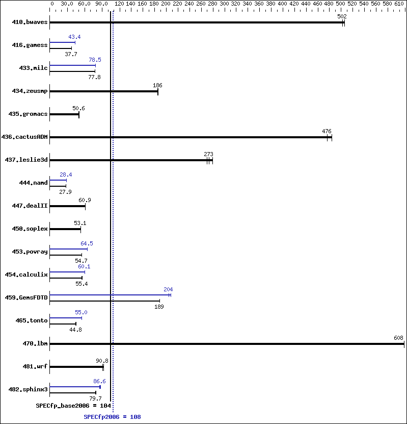 Benchmark results graph