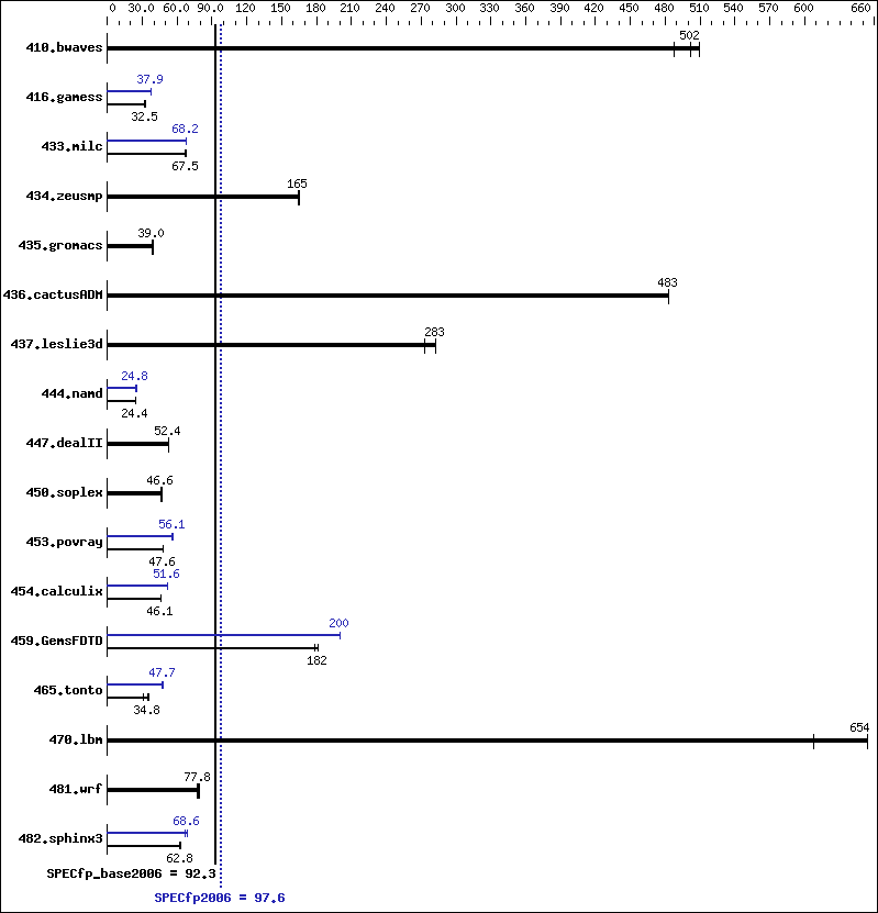 Benchmark results graph