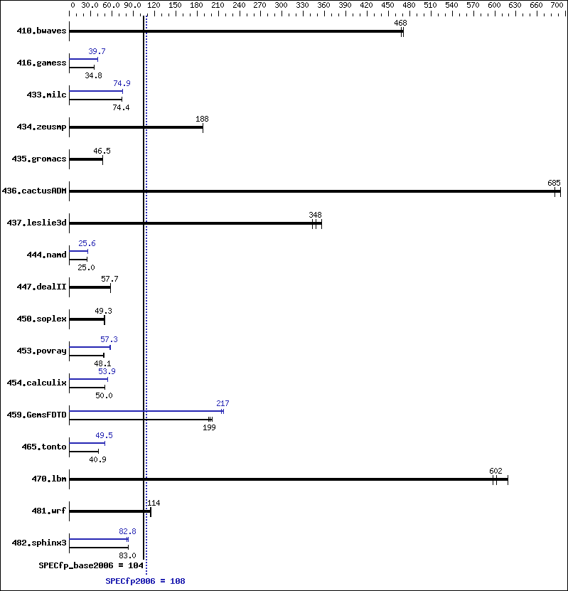 Benchmark results graph