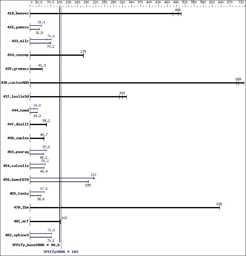 Benchmark results graph