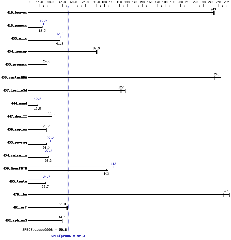 Benchmark results graph