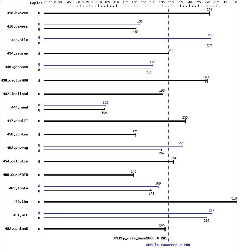 Benchmark results graph