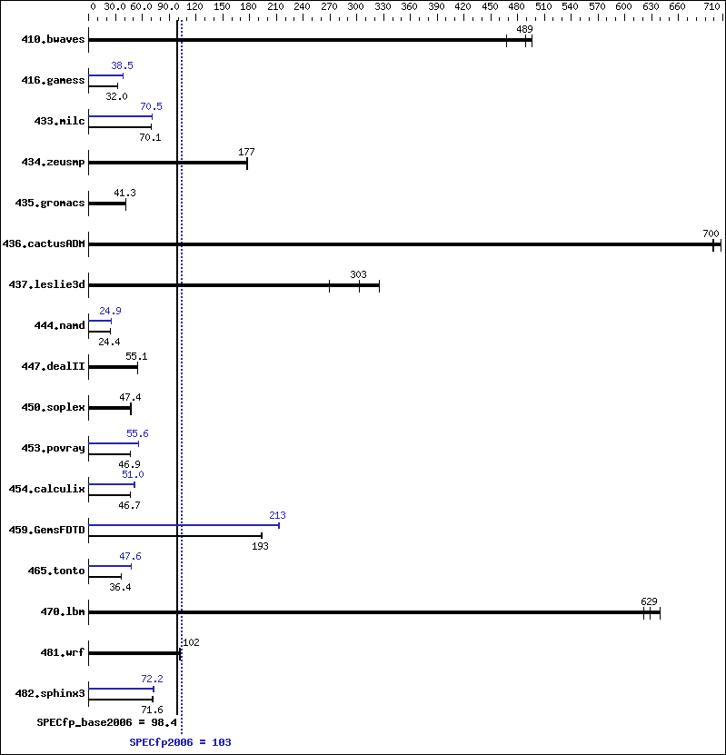 Benchmark results graph