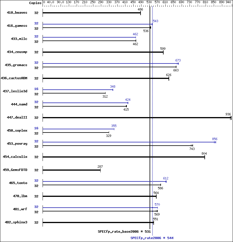 Benchmark results graph