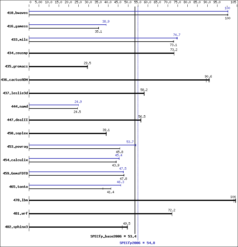 Benchmark results graph