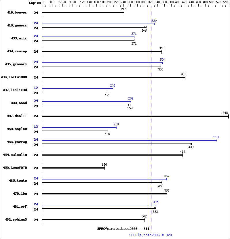 Benchmark results graph