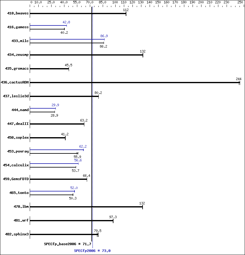 Benchmark results graph