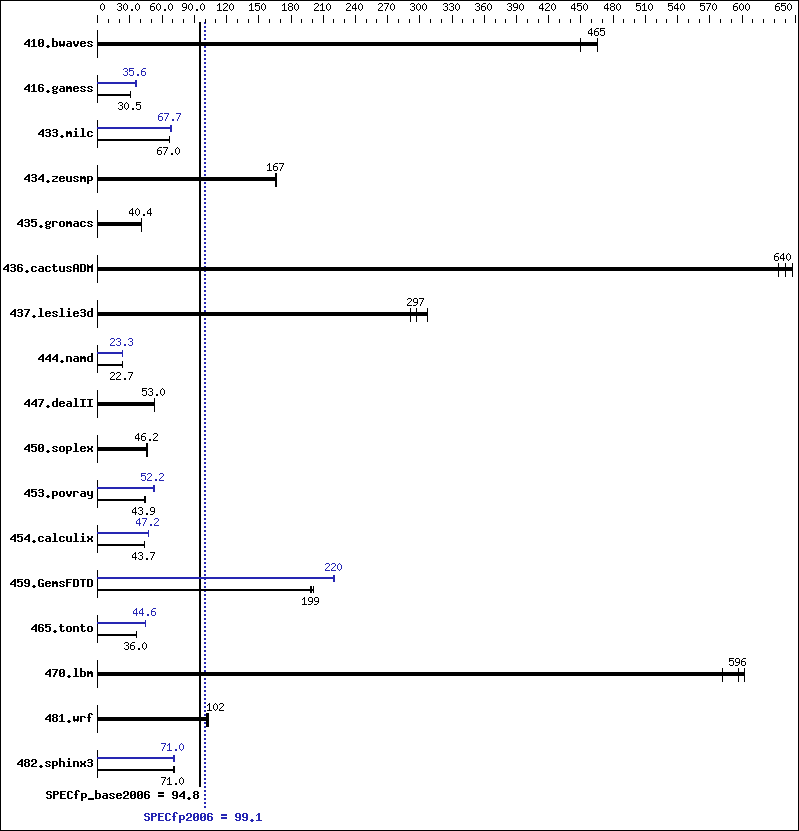 Benchmark results graph