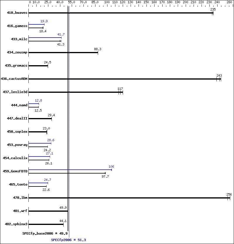 Benchmark results graph