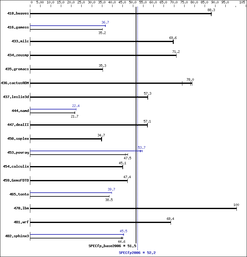 Benchmark results graph