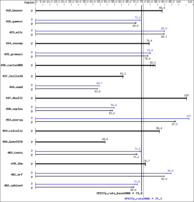 Benchmark results graph