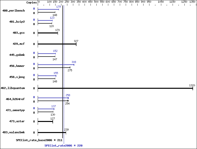 Benchmark results graph