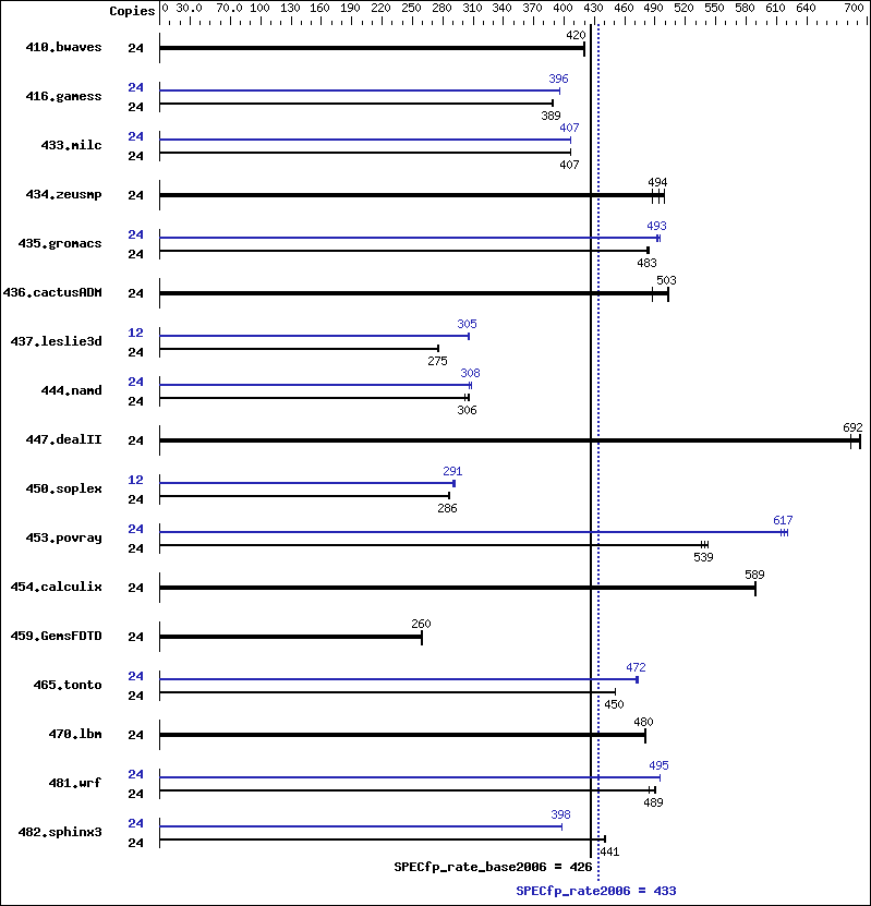 Benchmark results graph