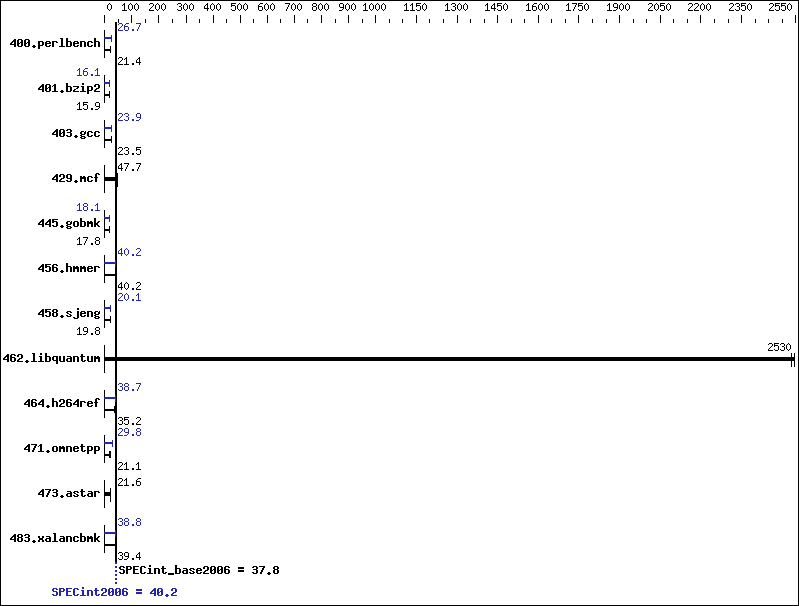 Benchmark results graph