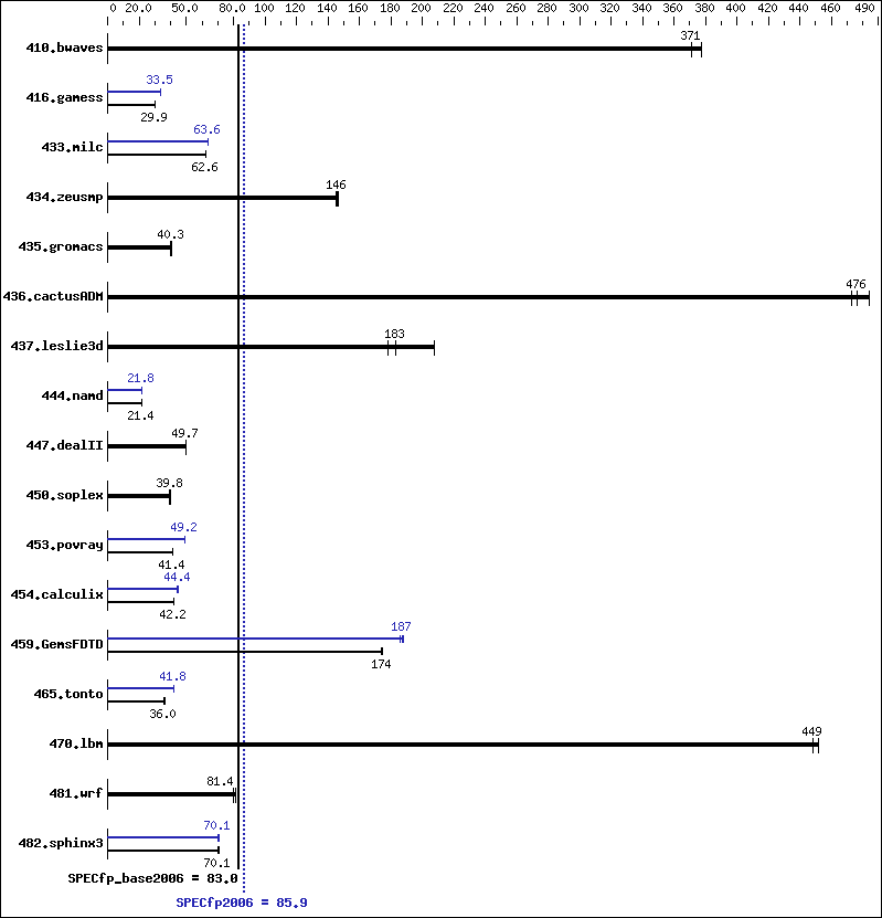 Benchmark results graph