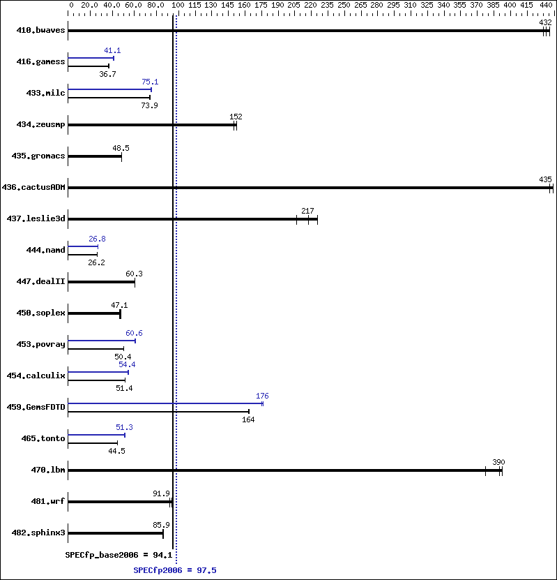 Benchmark results graph