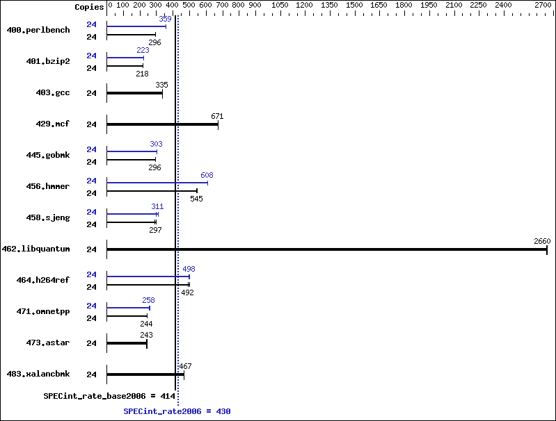 Benchmark results graph