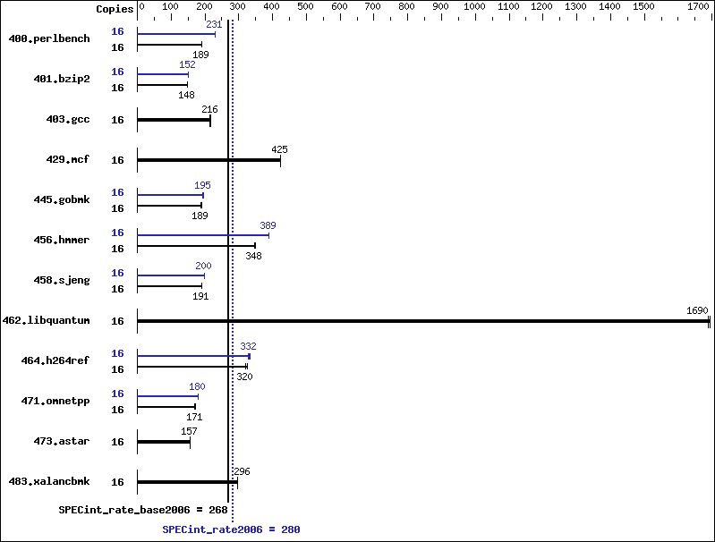 Benchmark results graph