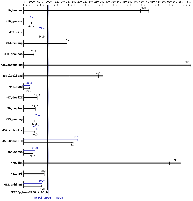 Benchmark results graph