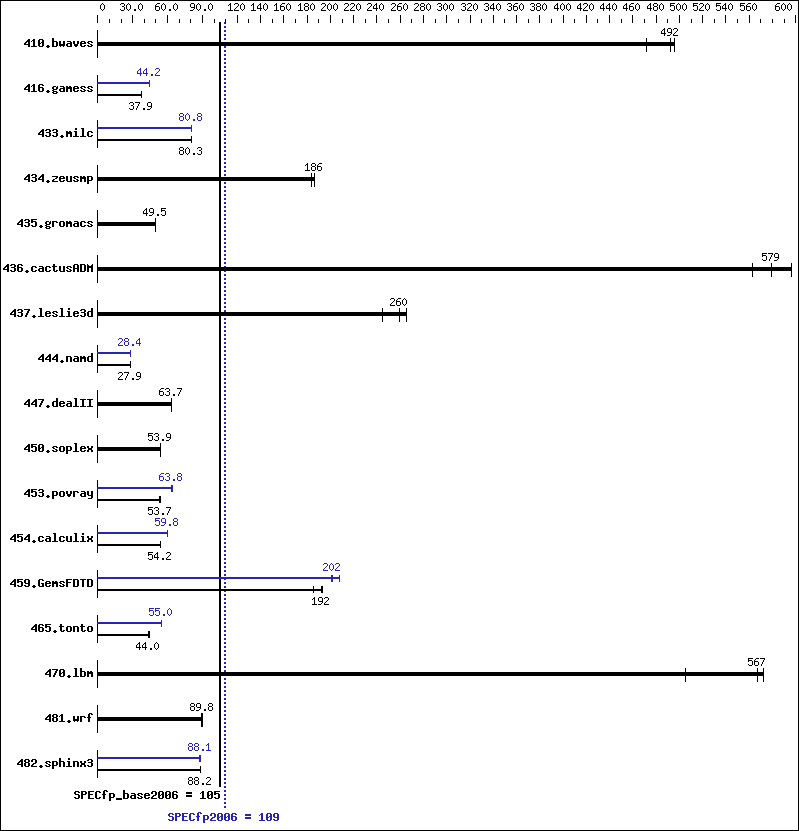 Benchmark results graph