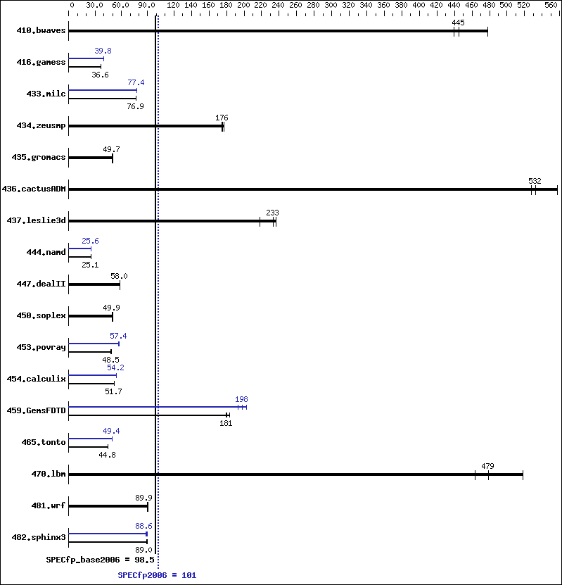 Benchmark results graph