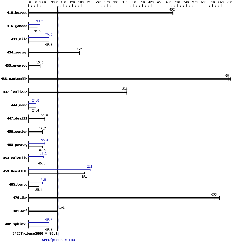 Benchmark results graph