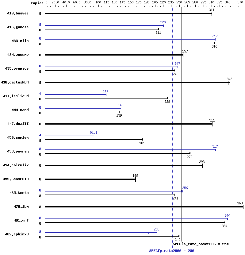 Benchmark results graph