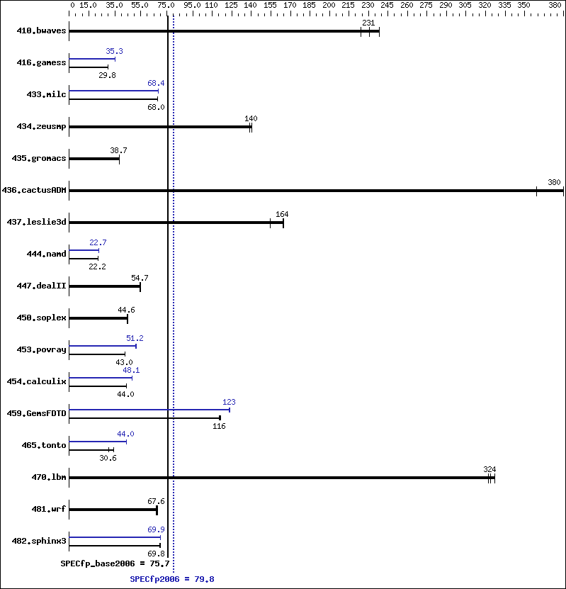 Benchmark results graph