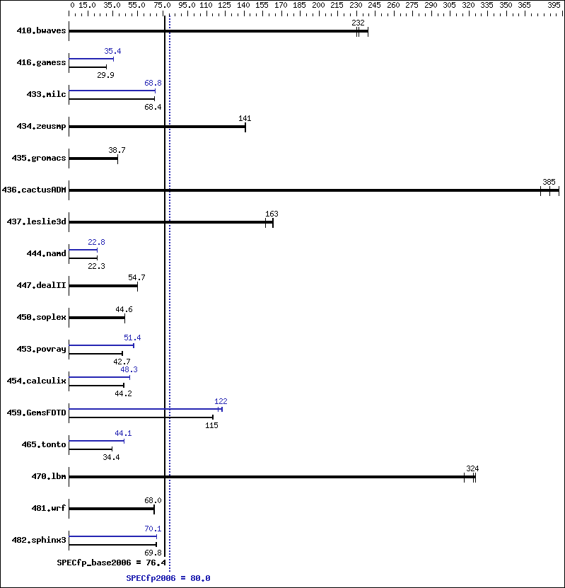 Benchmark results graph