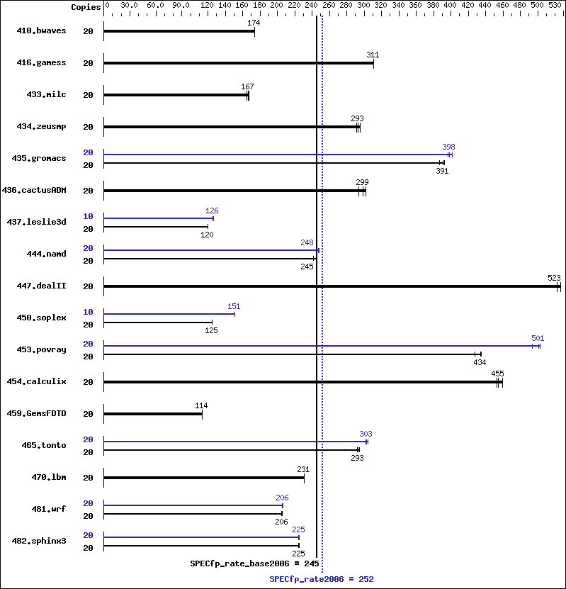 Benchmark results graph