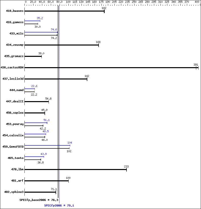 Benchmark results graph