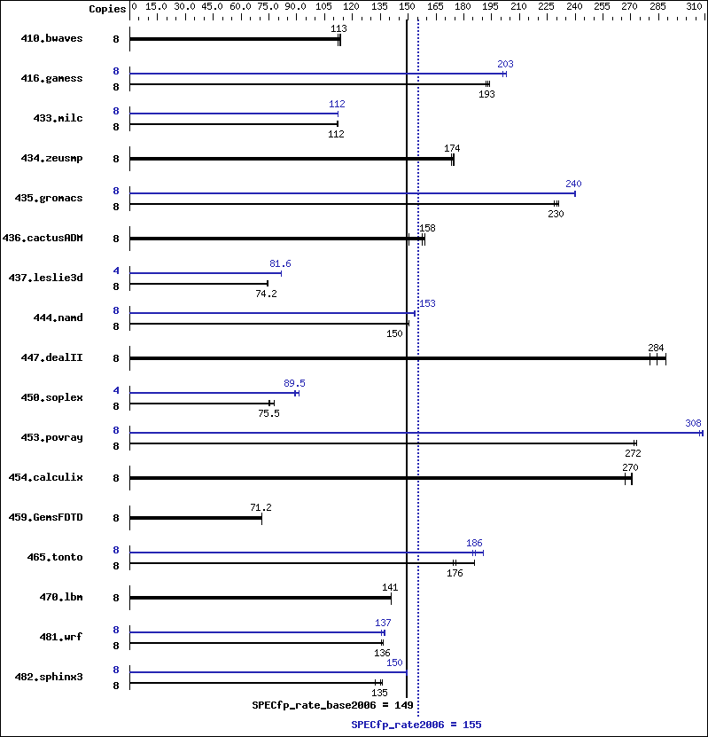 Benchmark results graph