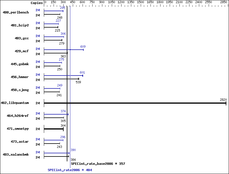 Benchmark results graph