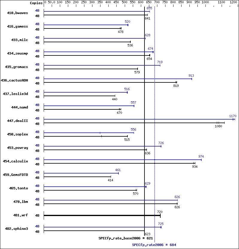 Benchmark results graph