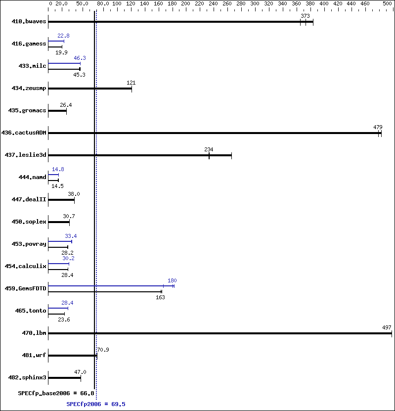 Benchmark results graph