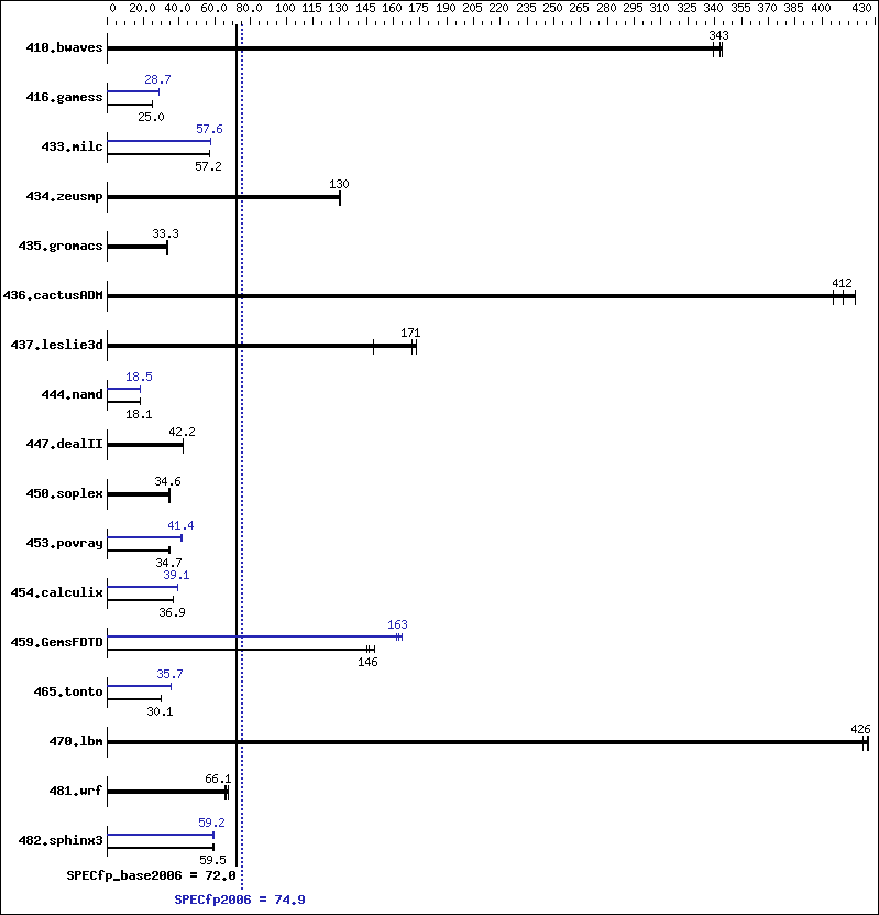 Benchmark results graph