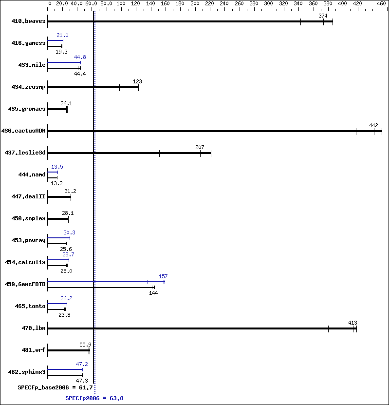 Benchmark results graph