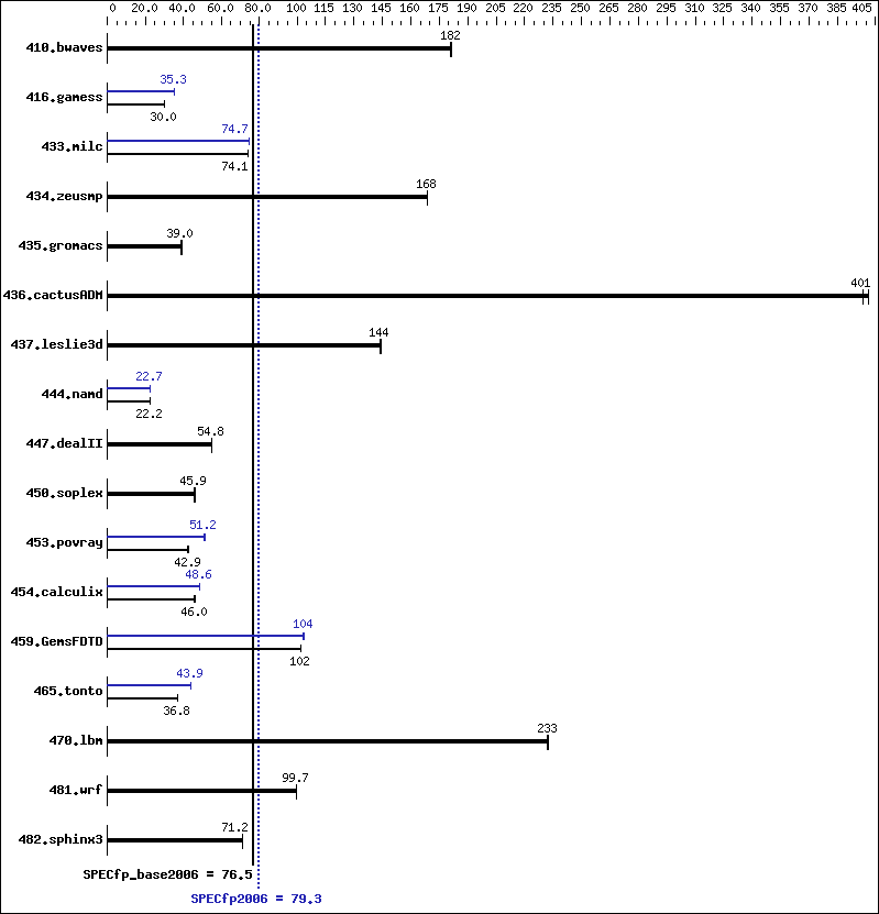 Benchmark results graph