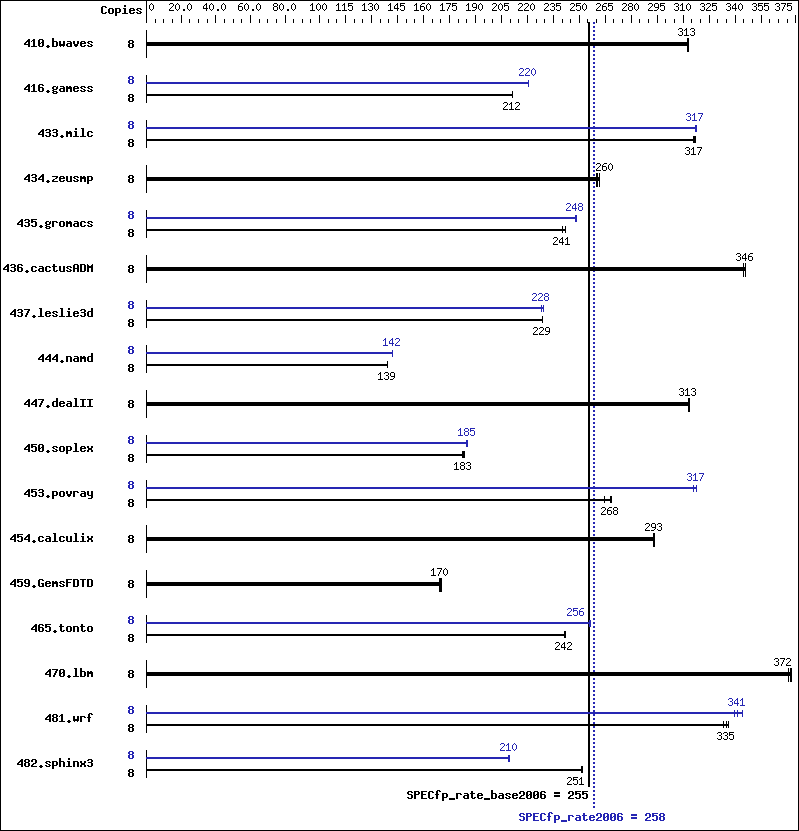 Benchmark results graph