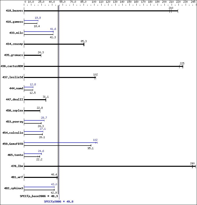 Benchmark results graph