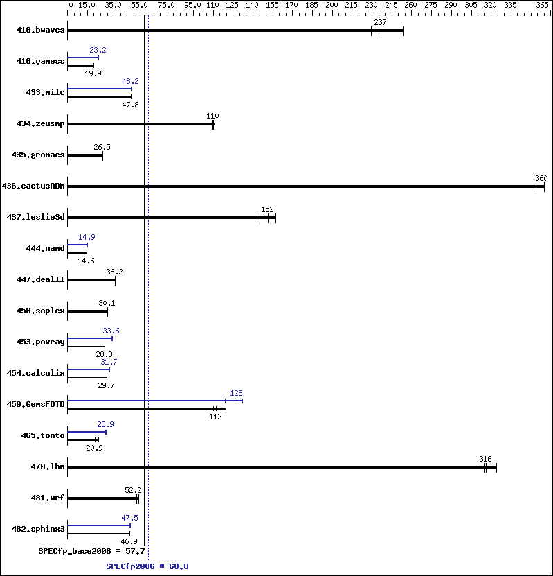 Benchmark results graph