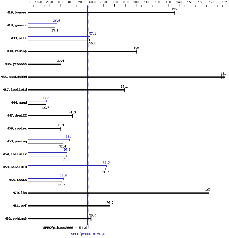 Benchmark results graph