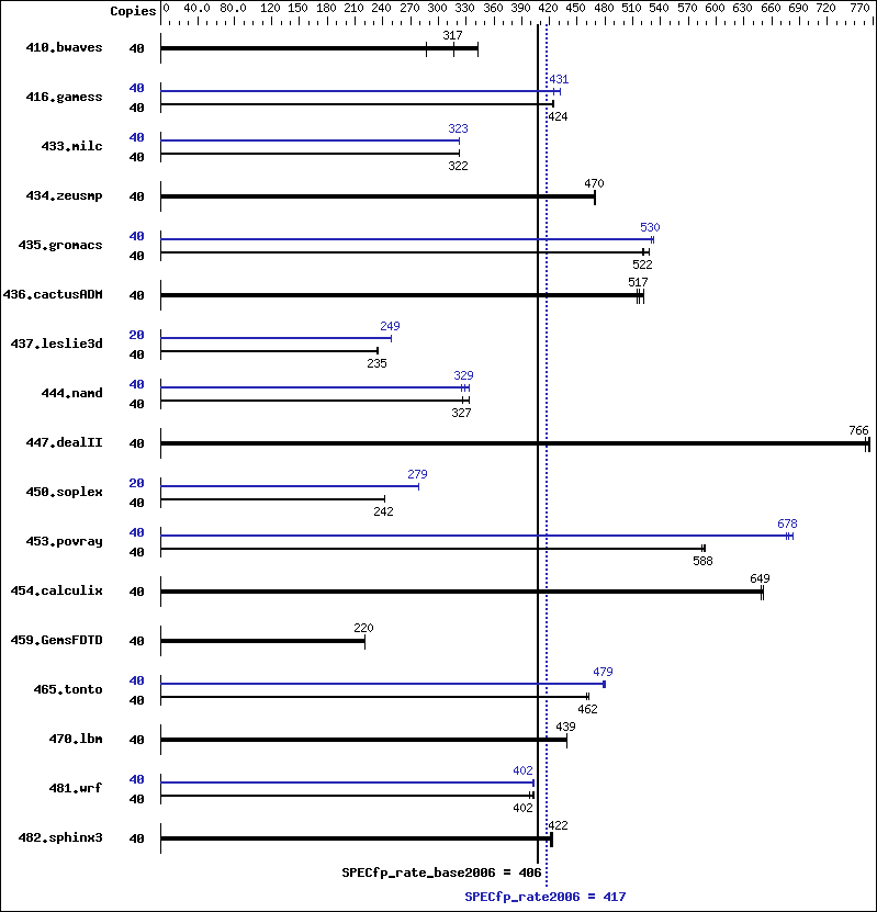 Benchmark results graph