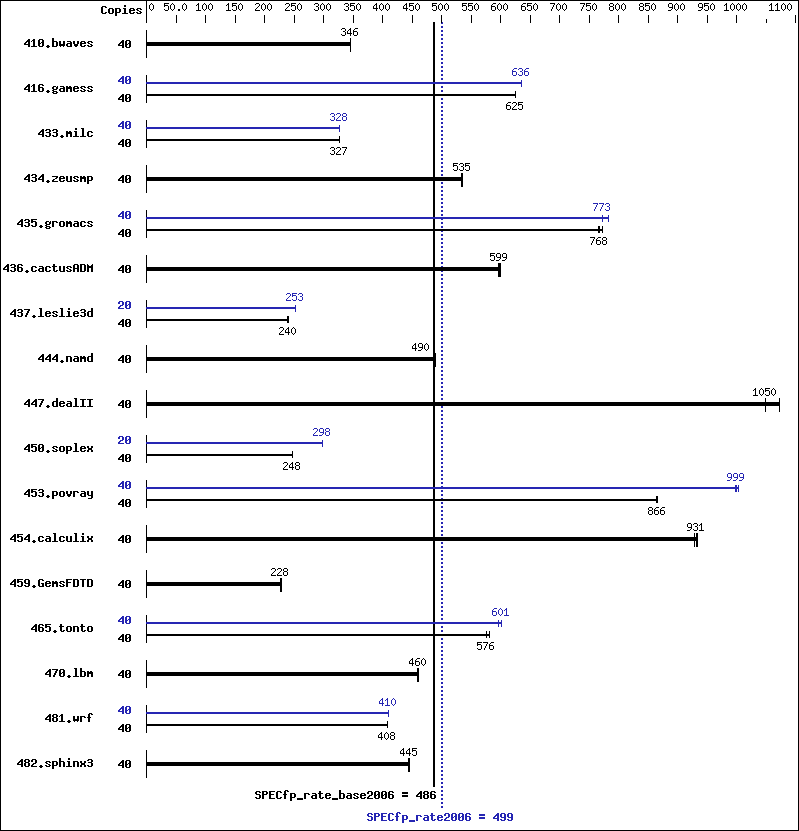 Benchmark results graph