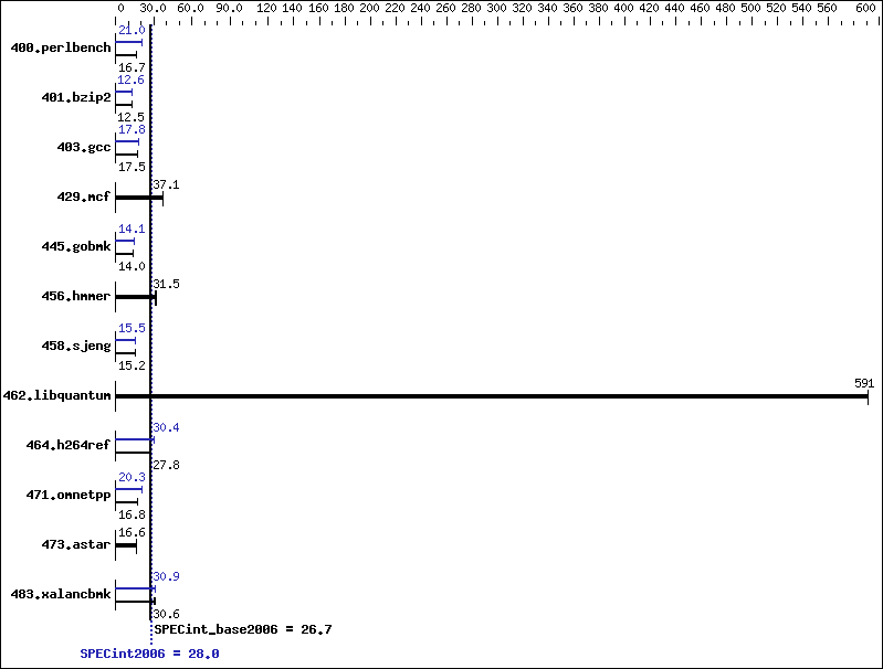 Benchmark results graph