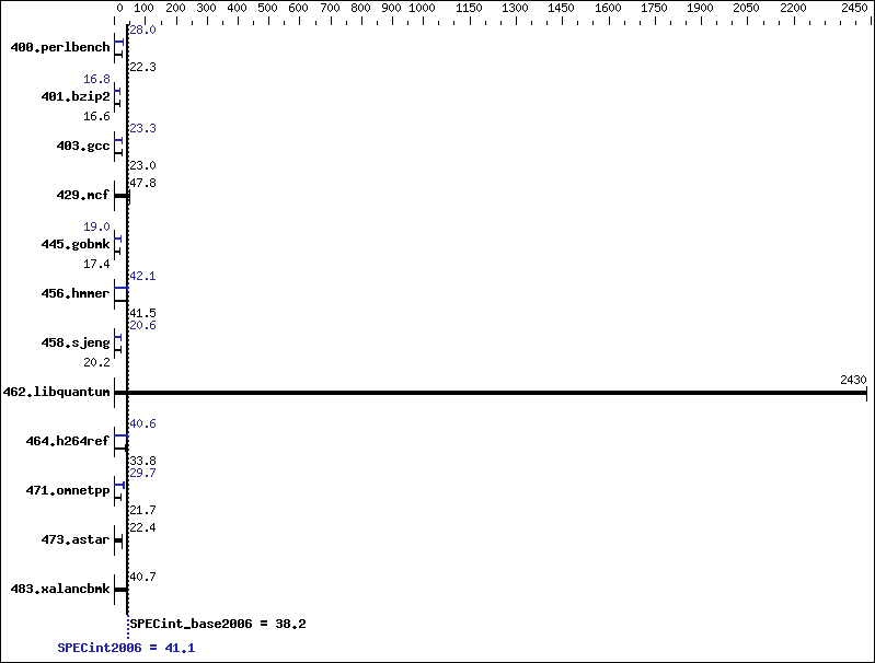 Benchmark results graph