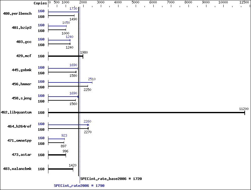 Benchmark results graph